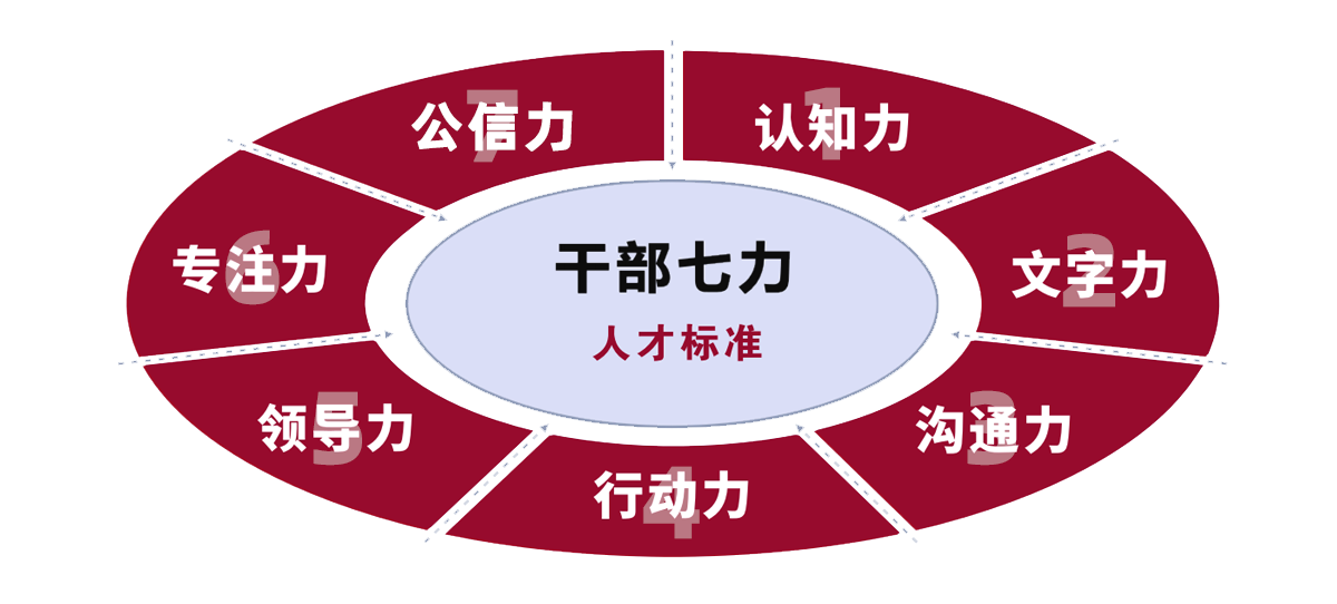 干部七力